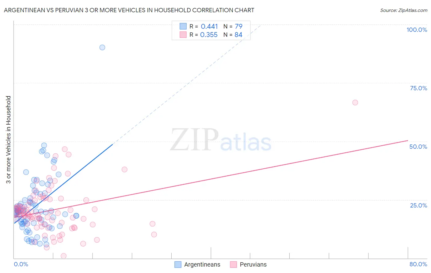 Argentinean vs Peruvian 3 or more Vehicles in Household