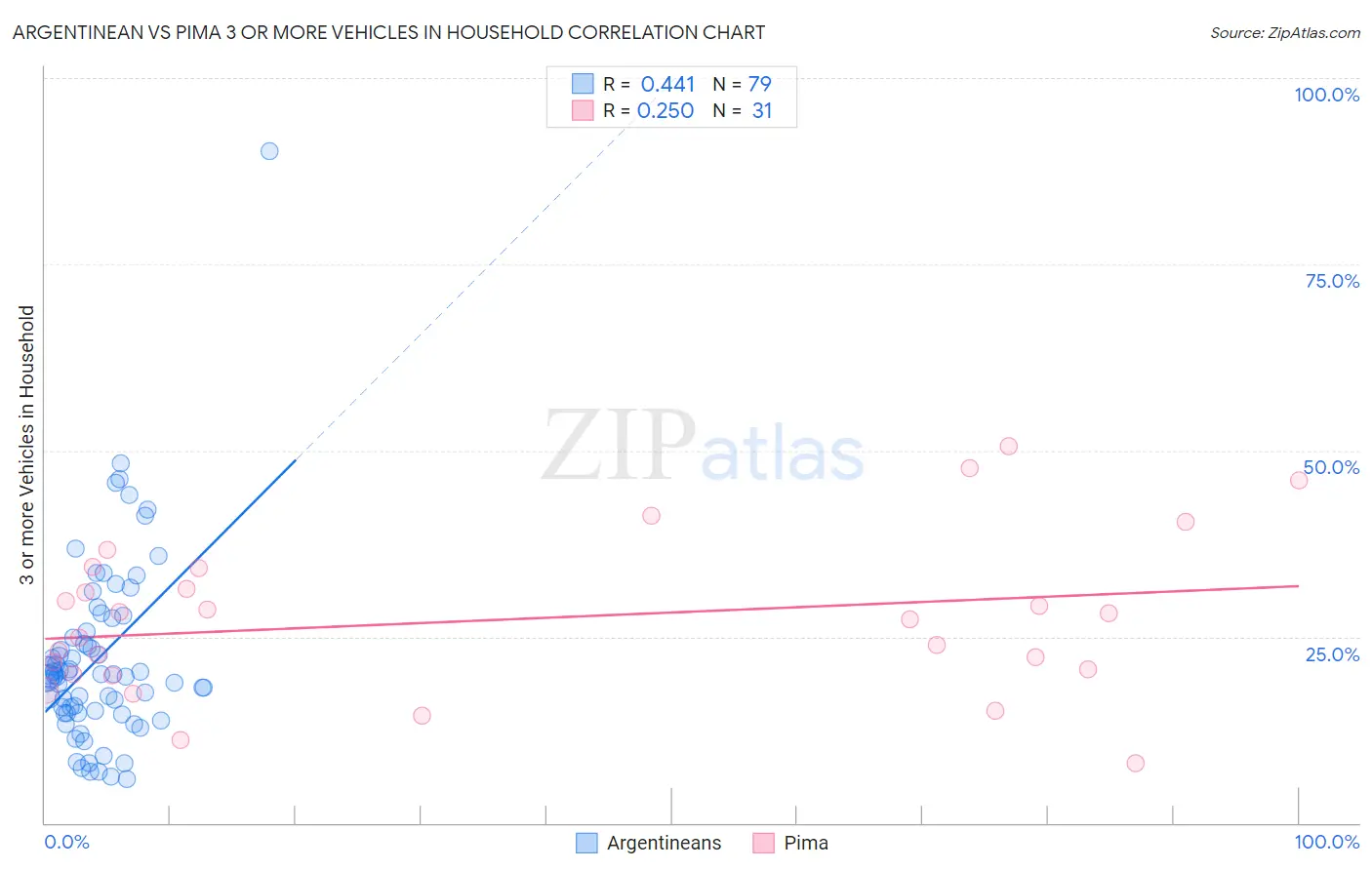 Argentinean vs Pima 3 or more Vehicles in Household