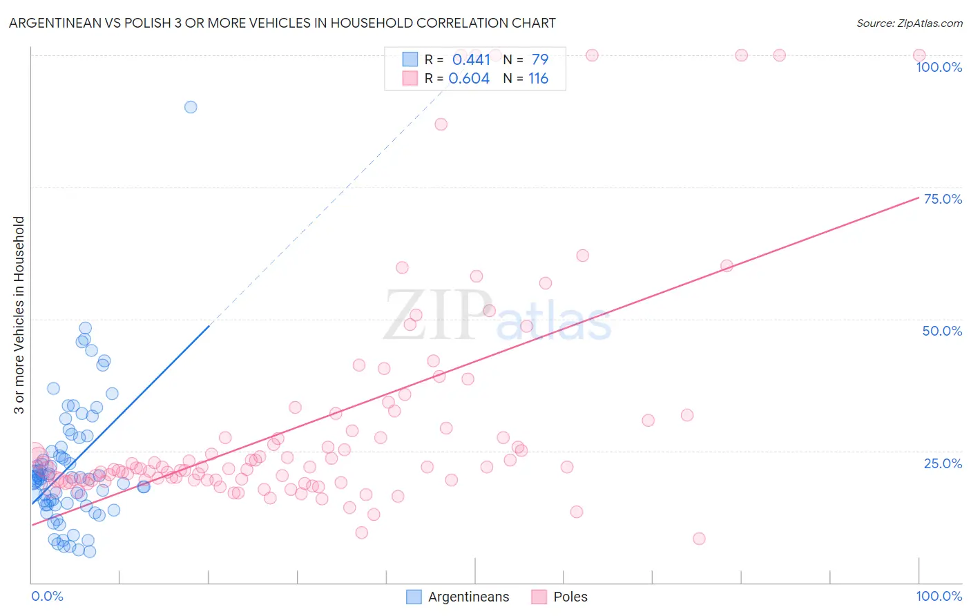 Argentinean vs Polish 3 or more Vehicles in Household