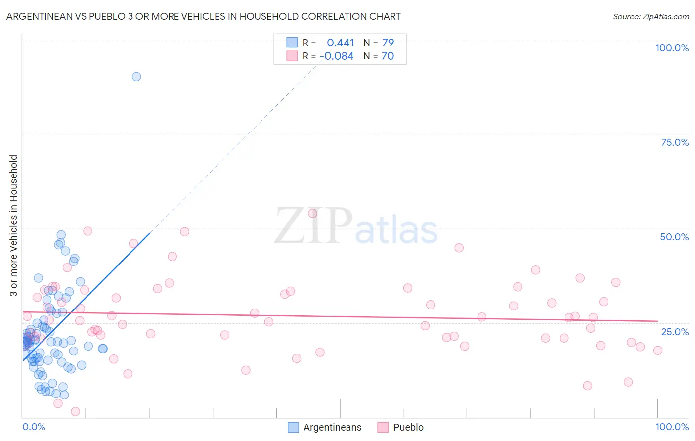 Argentinean vs Pueblo 3 or more Vehicles in Household