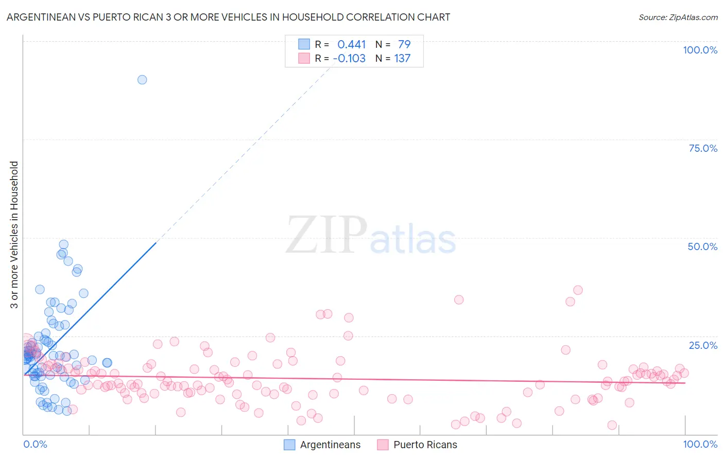Argentinean vs Puerto Rican 3 or more Vehicles in Household