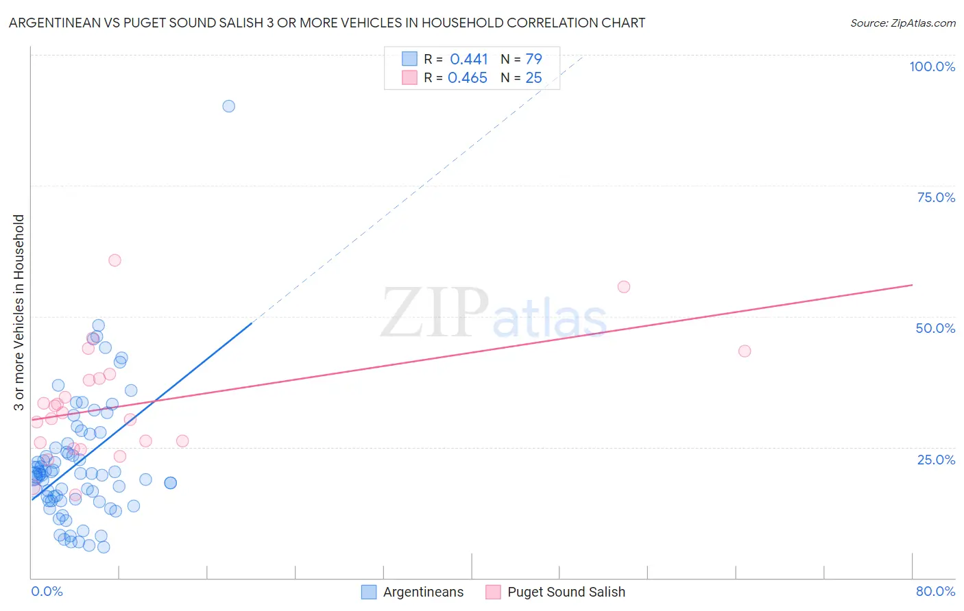 Argentinean vs Puget Sound Salish 3 or more Vehicles in Household