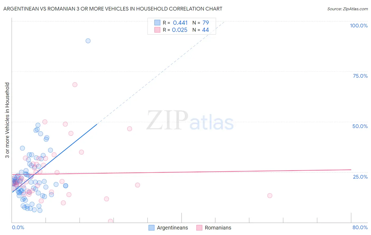 Argentinean vs Romanian 3 or more Vehicles in Household