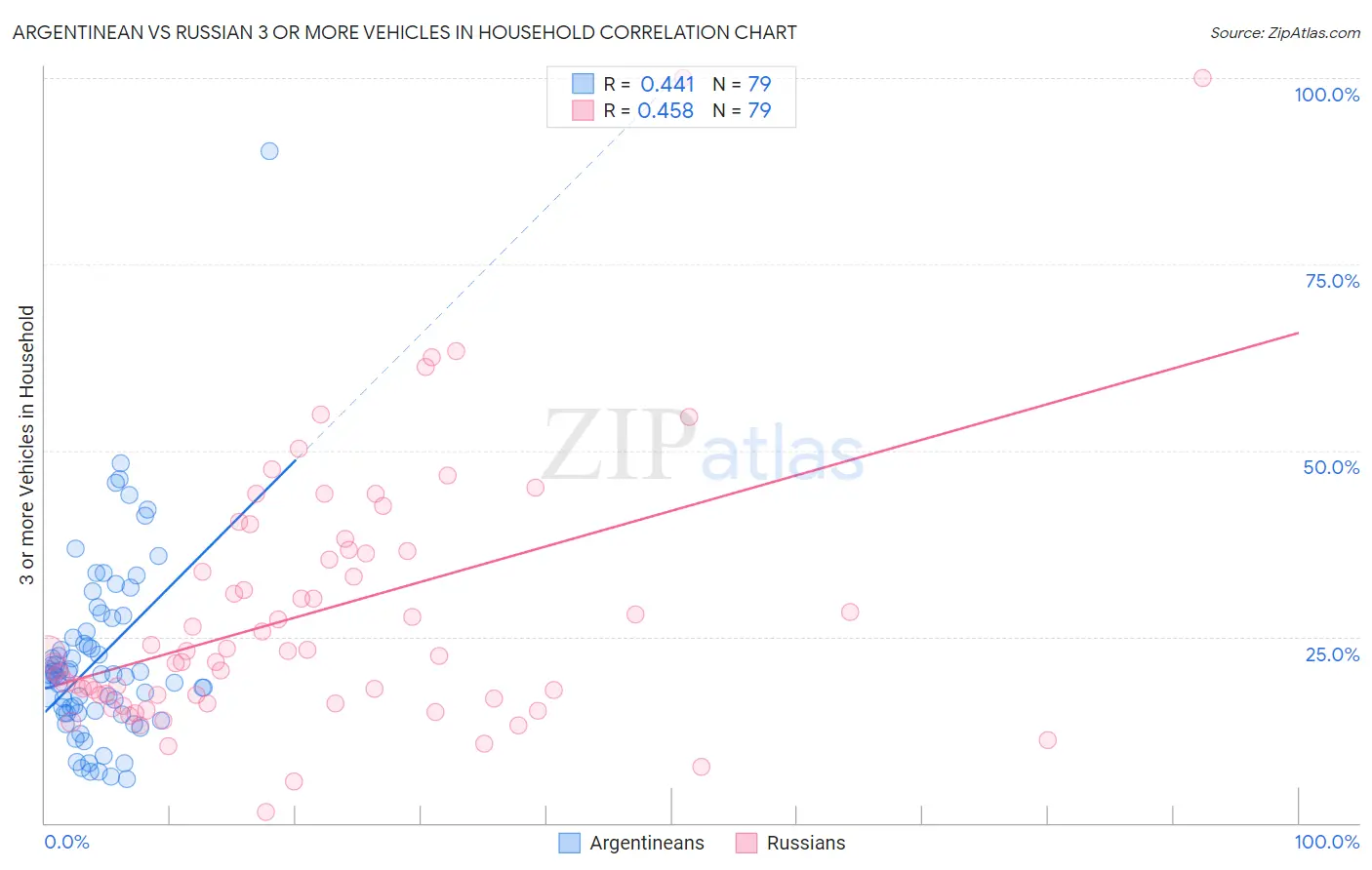 Argentinean vs Russian 3 or more Vehicles in Household