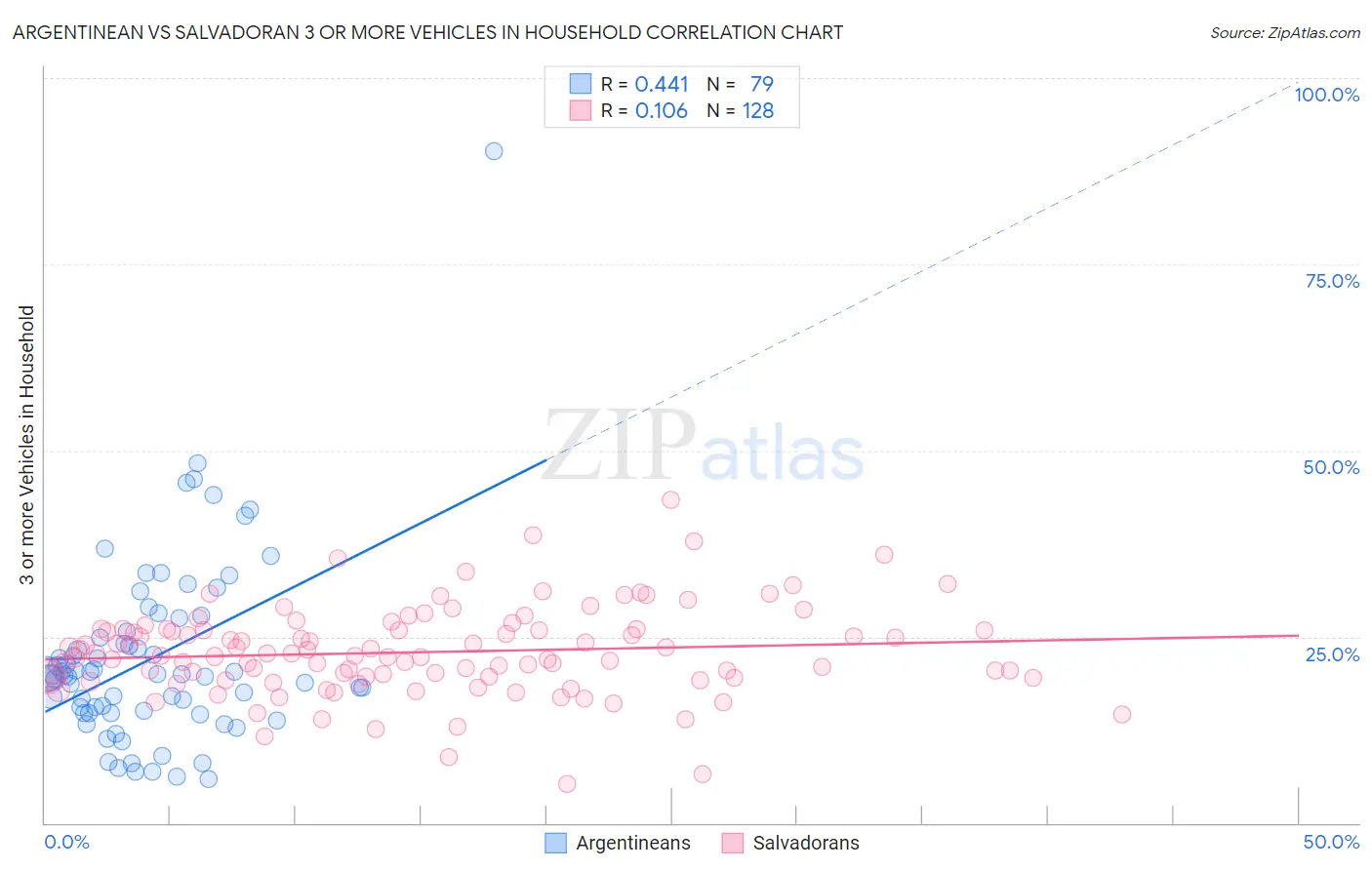 Argentinean vs Salvadoran 3 or more Vehicles in Household