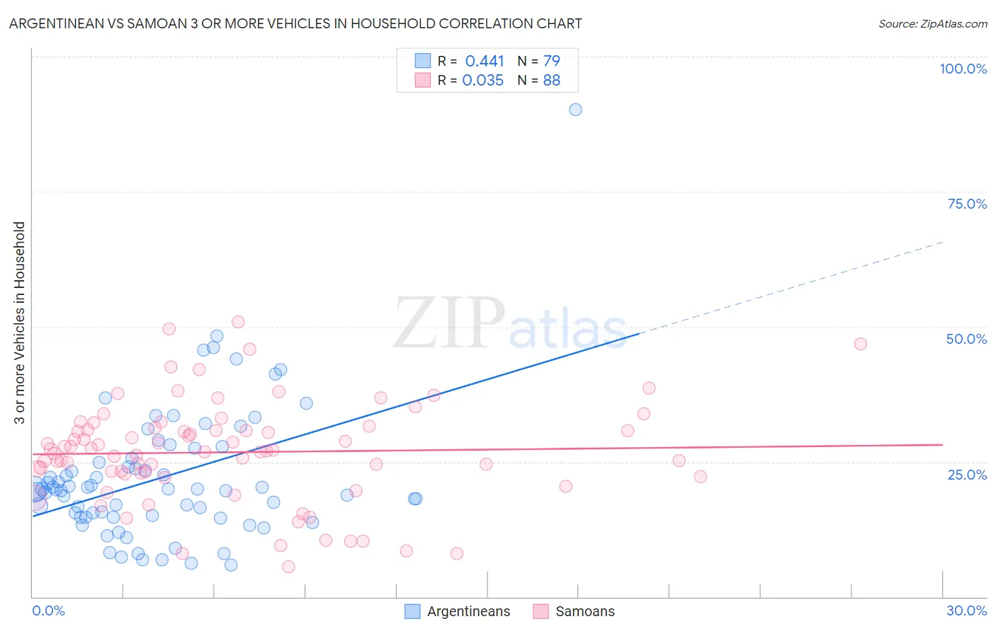 Argentinean vs Samoan 3 or more Vehicles in Household