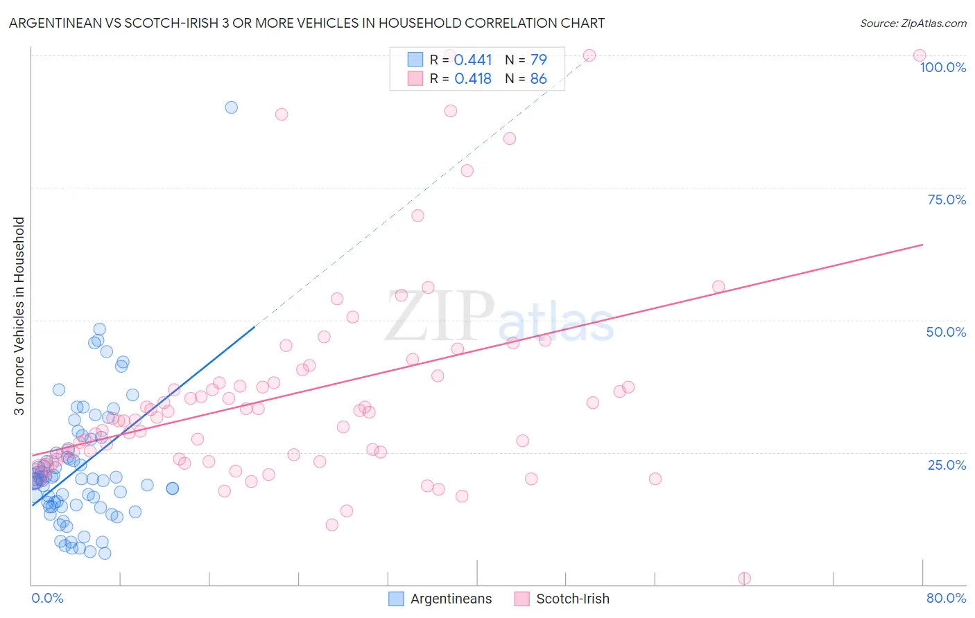 Argentinean vs Scotch-Irish 3 or more Vehicles in Household
