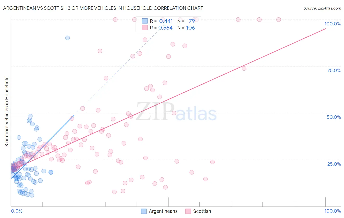 Argentinean vs Scottish 3 or more Vehicles in Household