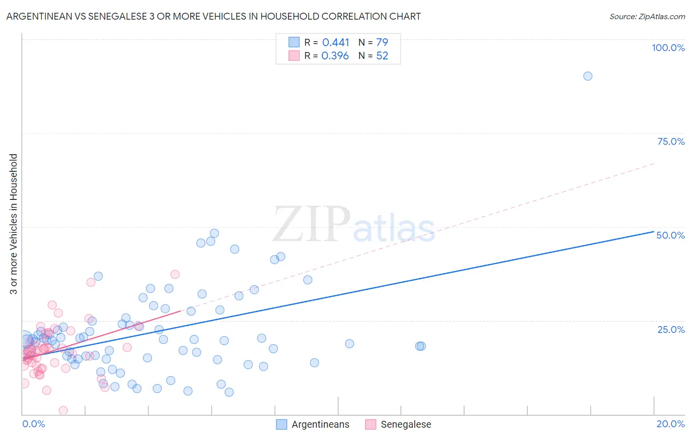 Argentinean vs Senegalese 3 or more Vehicles in Household