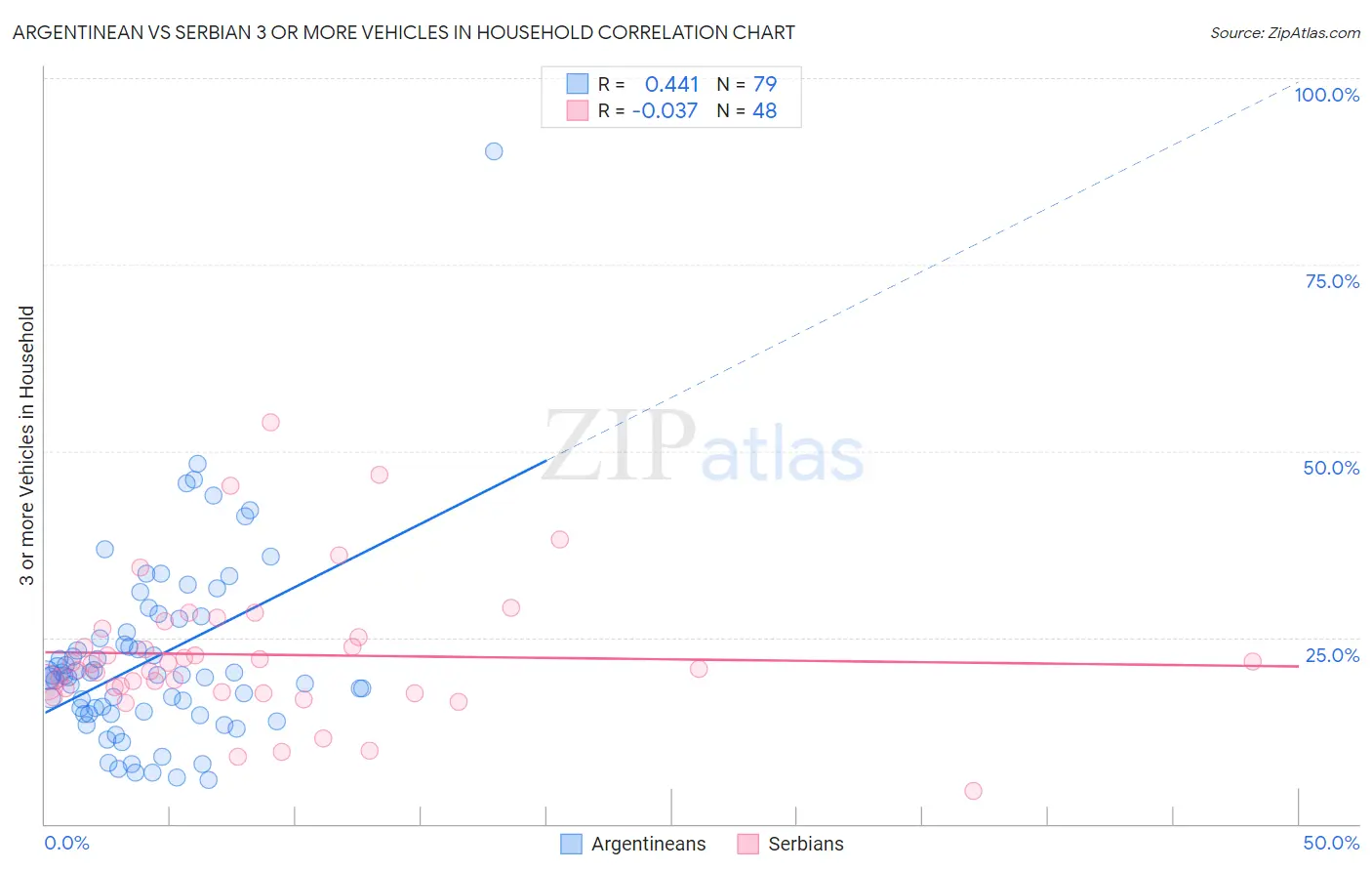 Argentinean vs Serbian 3 or more Vehicles in Household