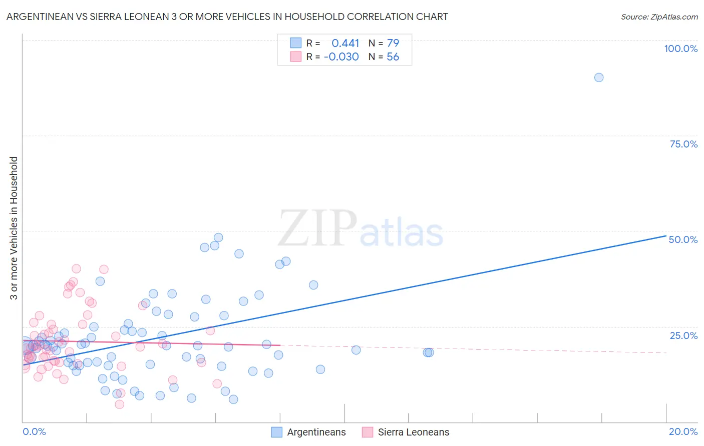 Argentinean vs Sierra Leonean 3 or more Vehicles in Household