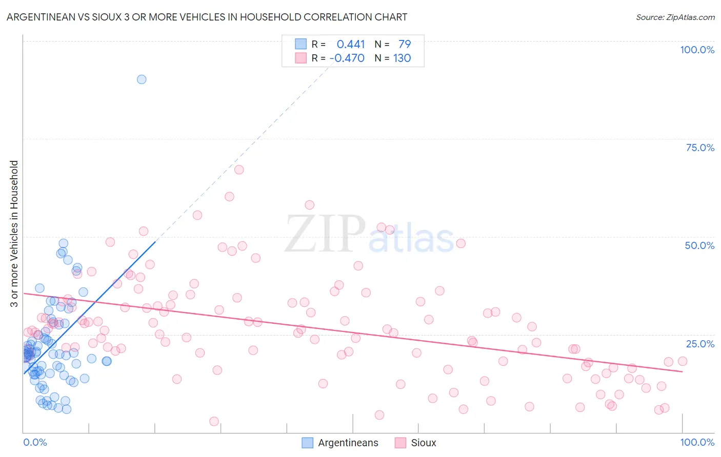 Argentinean vs Sioux 3 or more Vehicles in Household