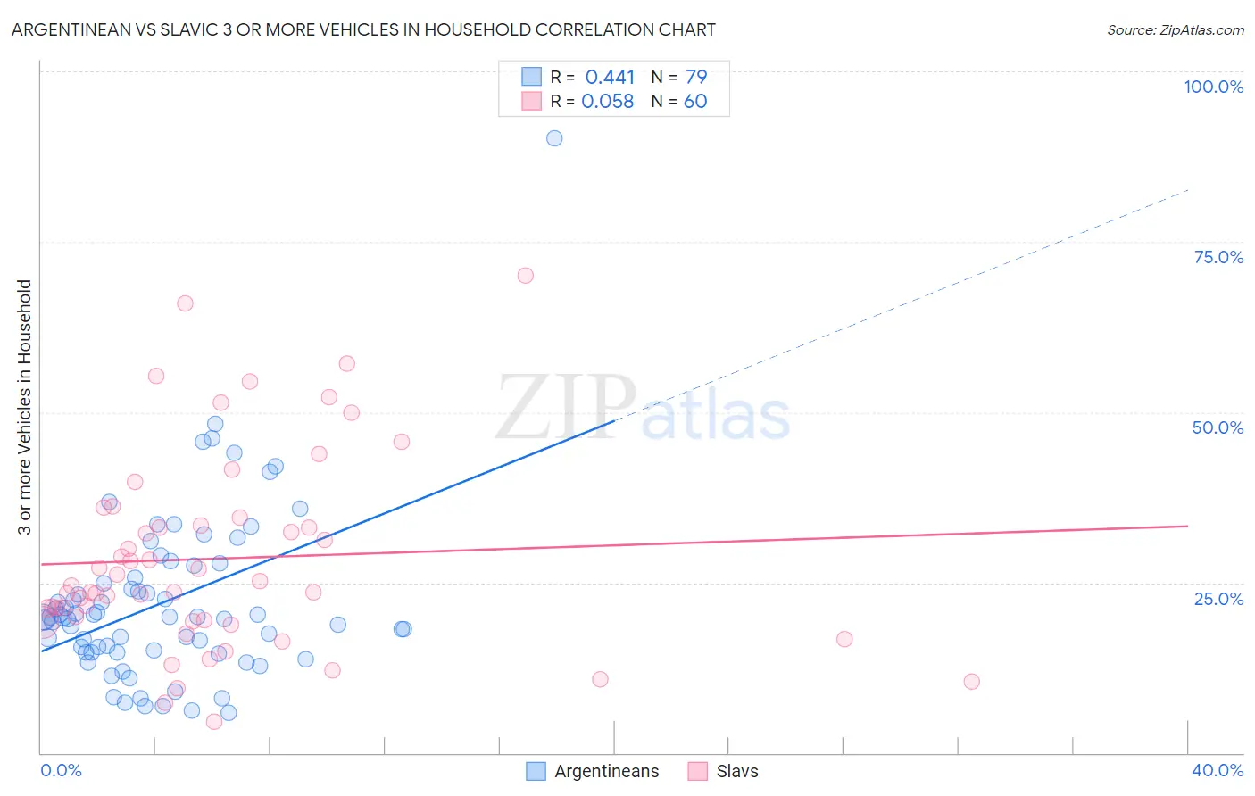 Argentinean vs Slavic 3 or more Vehicles in Household