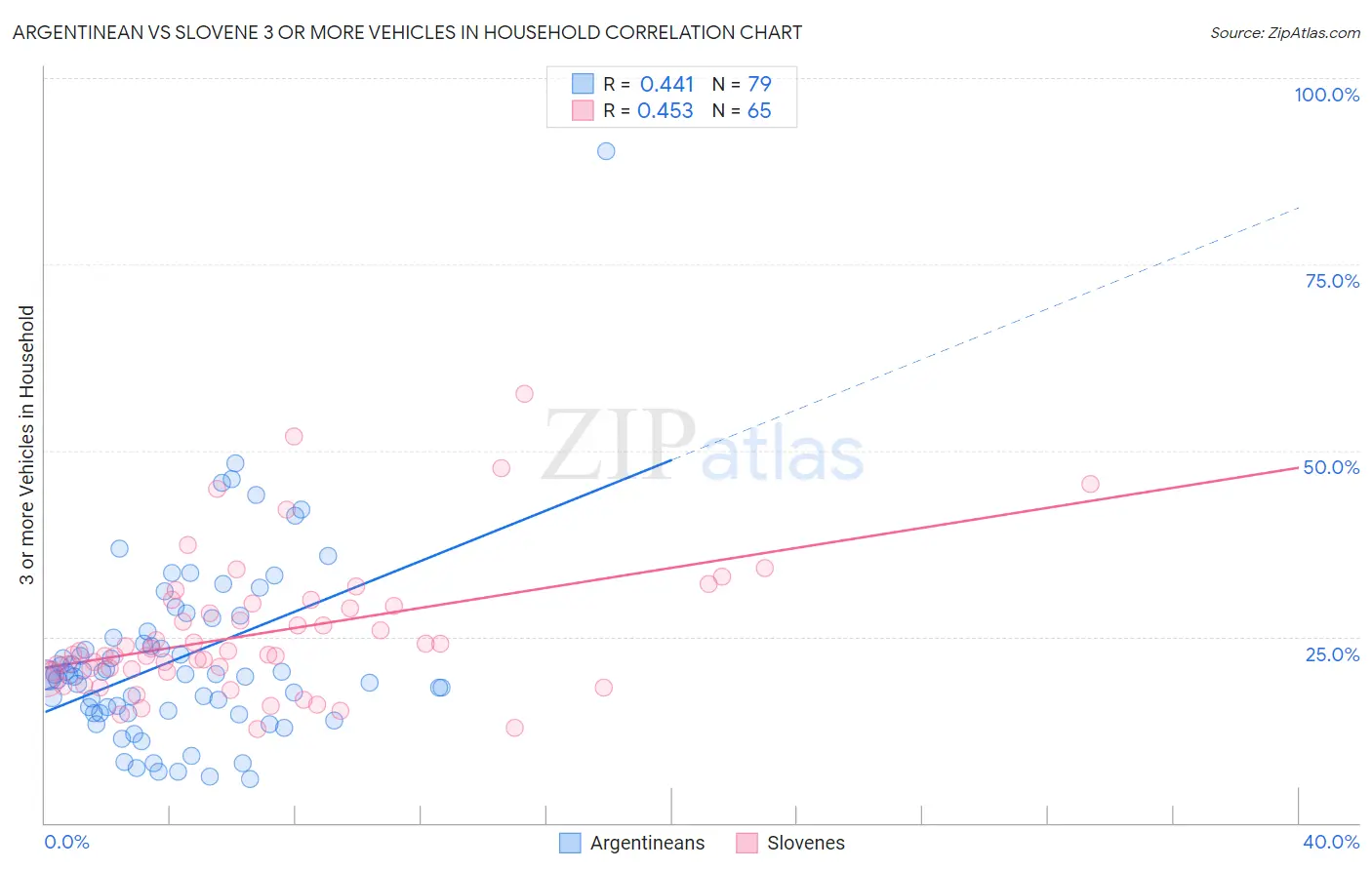 Argentinean vs Slovene 3 or more Vehicles in Household