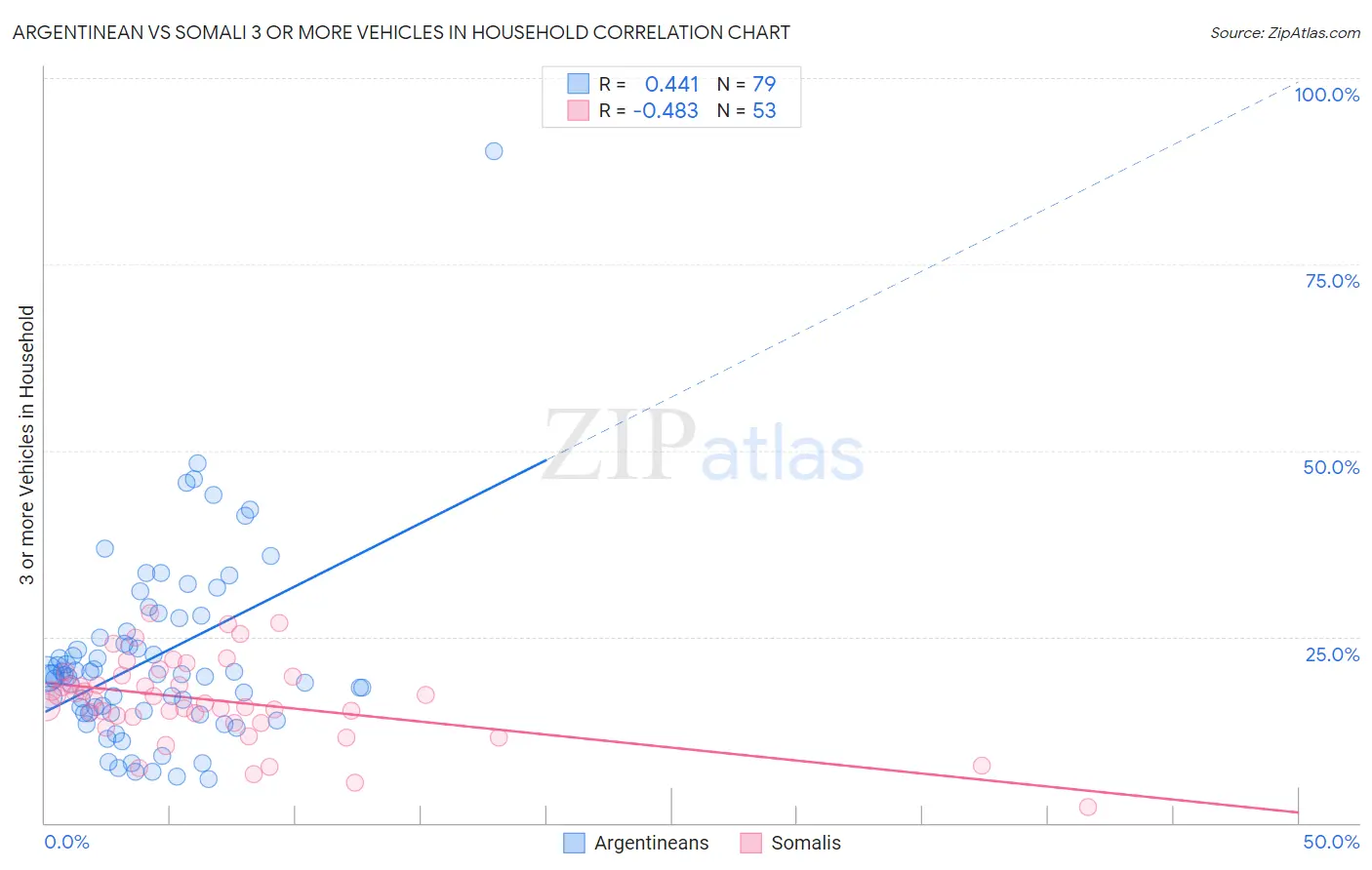 Argentinean vs Somali 3 or more Vehicles in Household