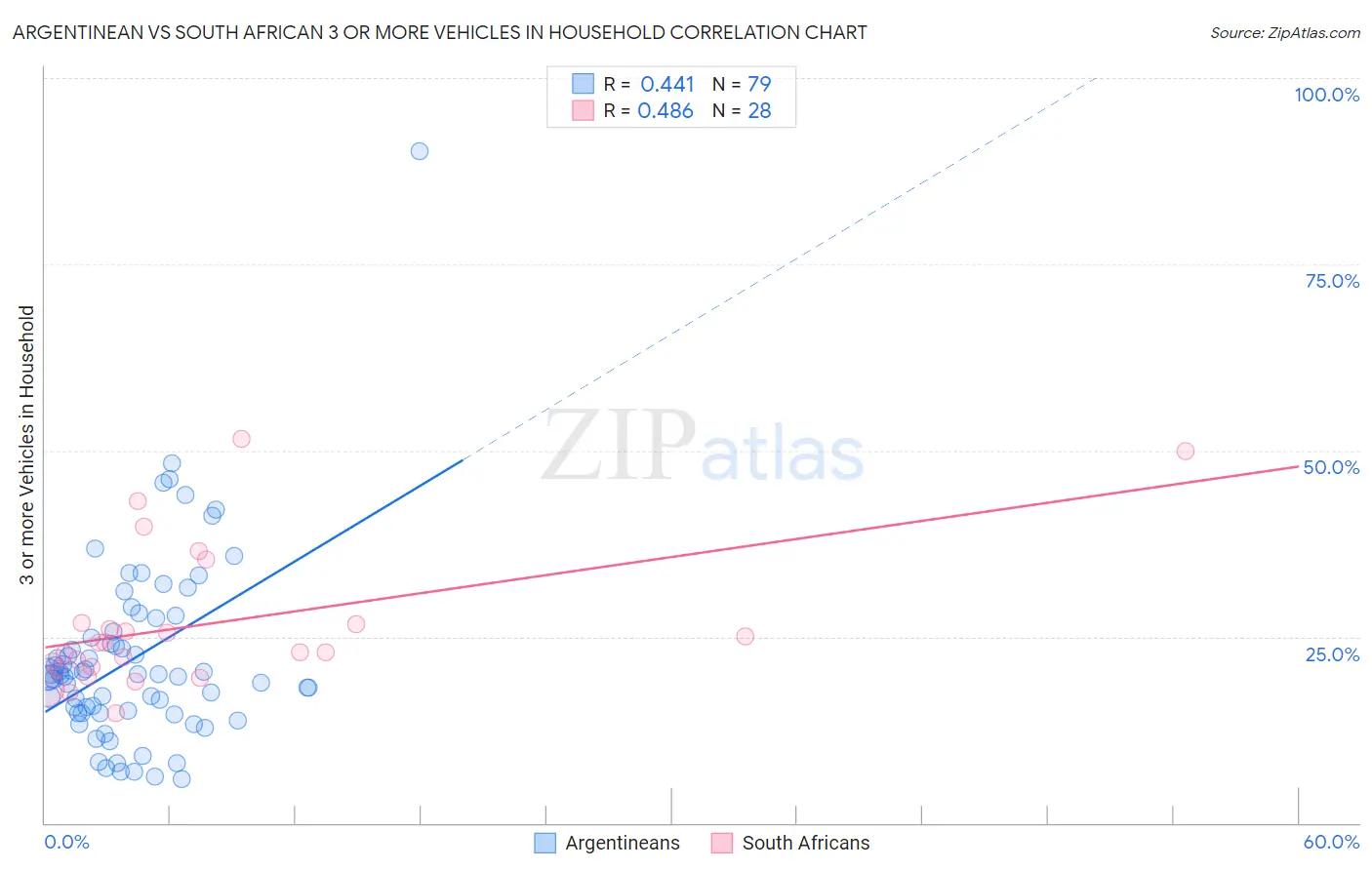 Argentinean vs South African 3 or more Vehicles in Household