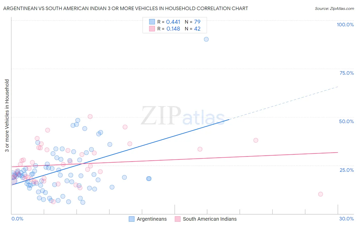 Argentinean vs South American Indian 3 or more Vehicles in Household