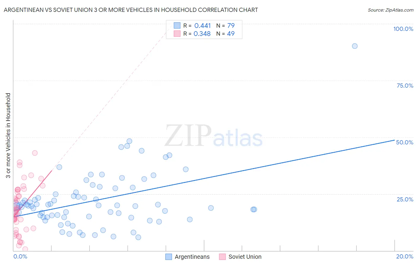 Argentinean vs Soviet Union 3 or more Vehicles in Household