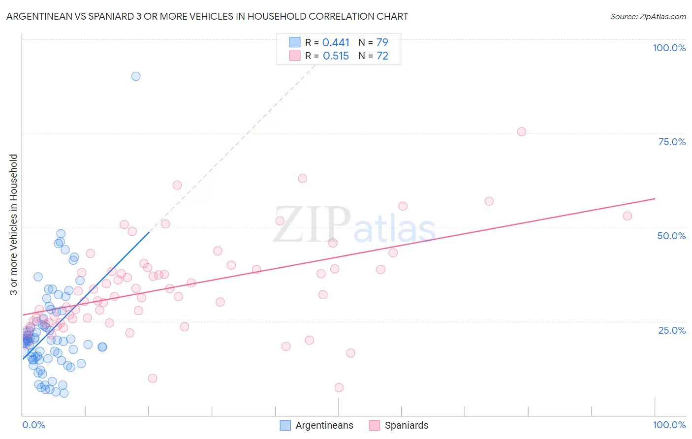 Argentinean vs Spaniard 3 or more Vehicles in Household