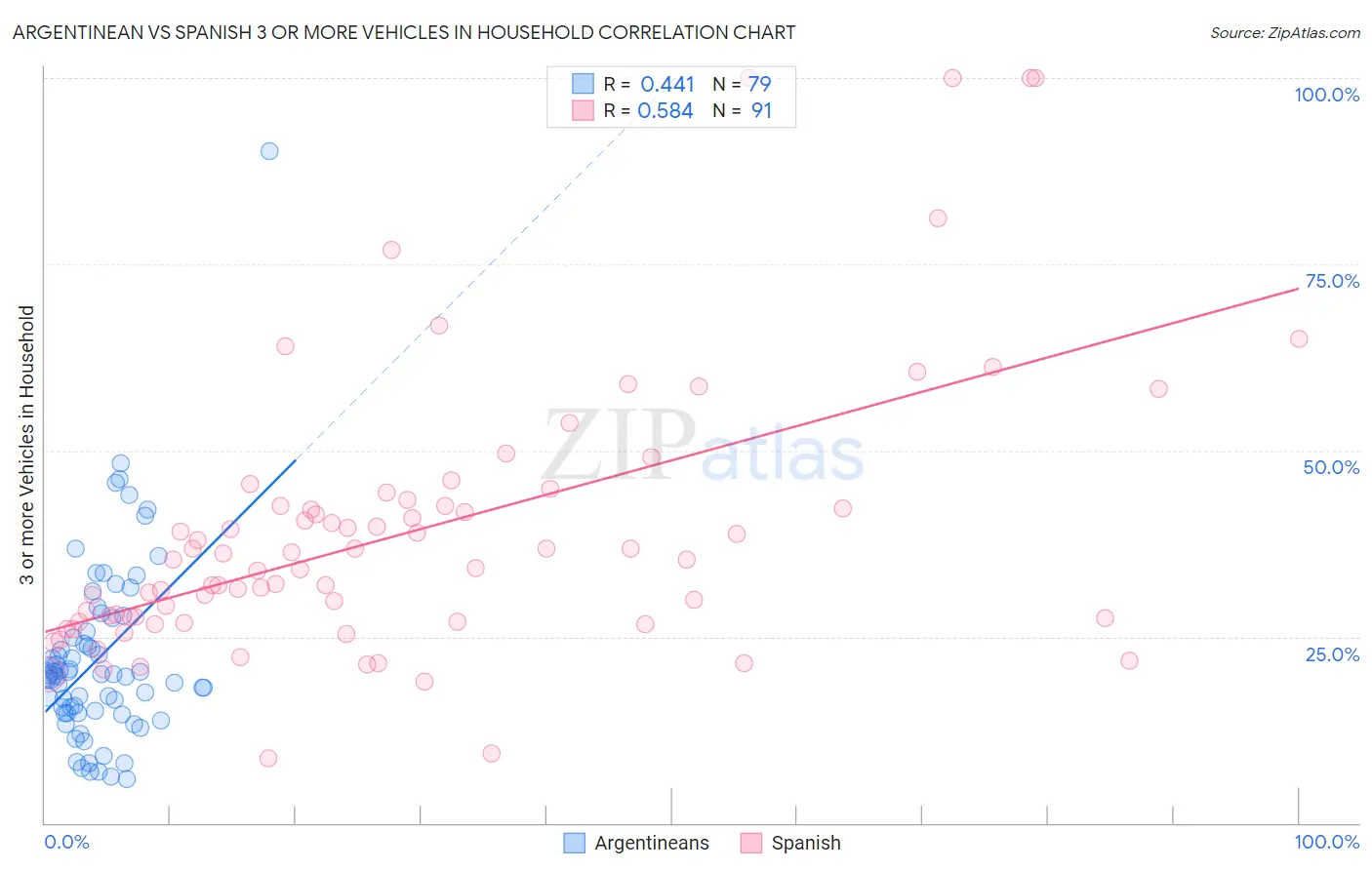 Argentinean vs Spanish 3 or more Vehicles in Household