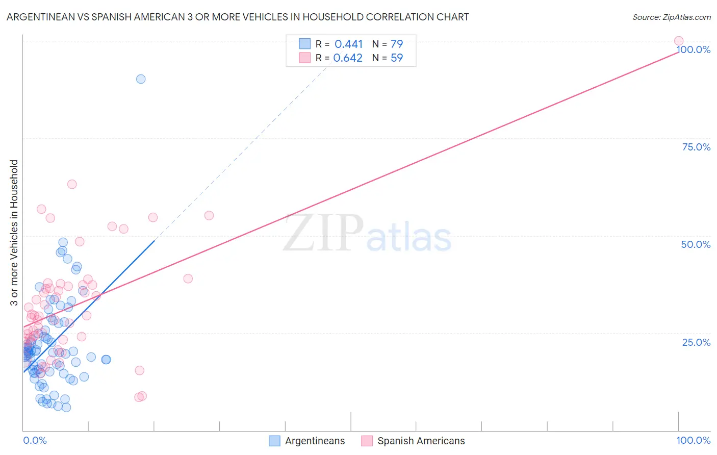 Argentinean vs Spanish American 3 or more Vehicles in Household