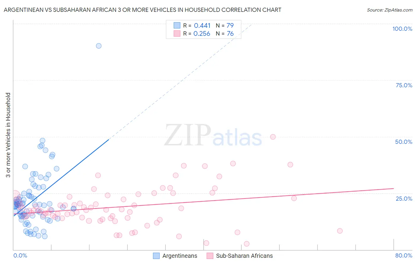 Argentinean vs Subsaharan African 3 or more Vehicles in Household