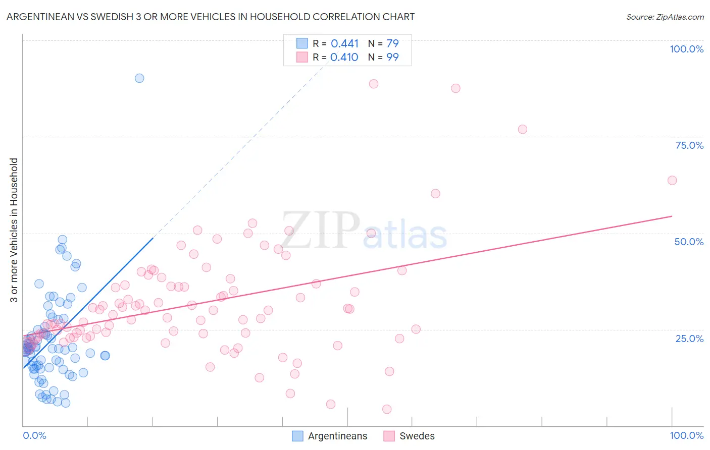 Argentinean vs Swedish 3 or more Vehicles in Household