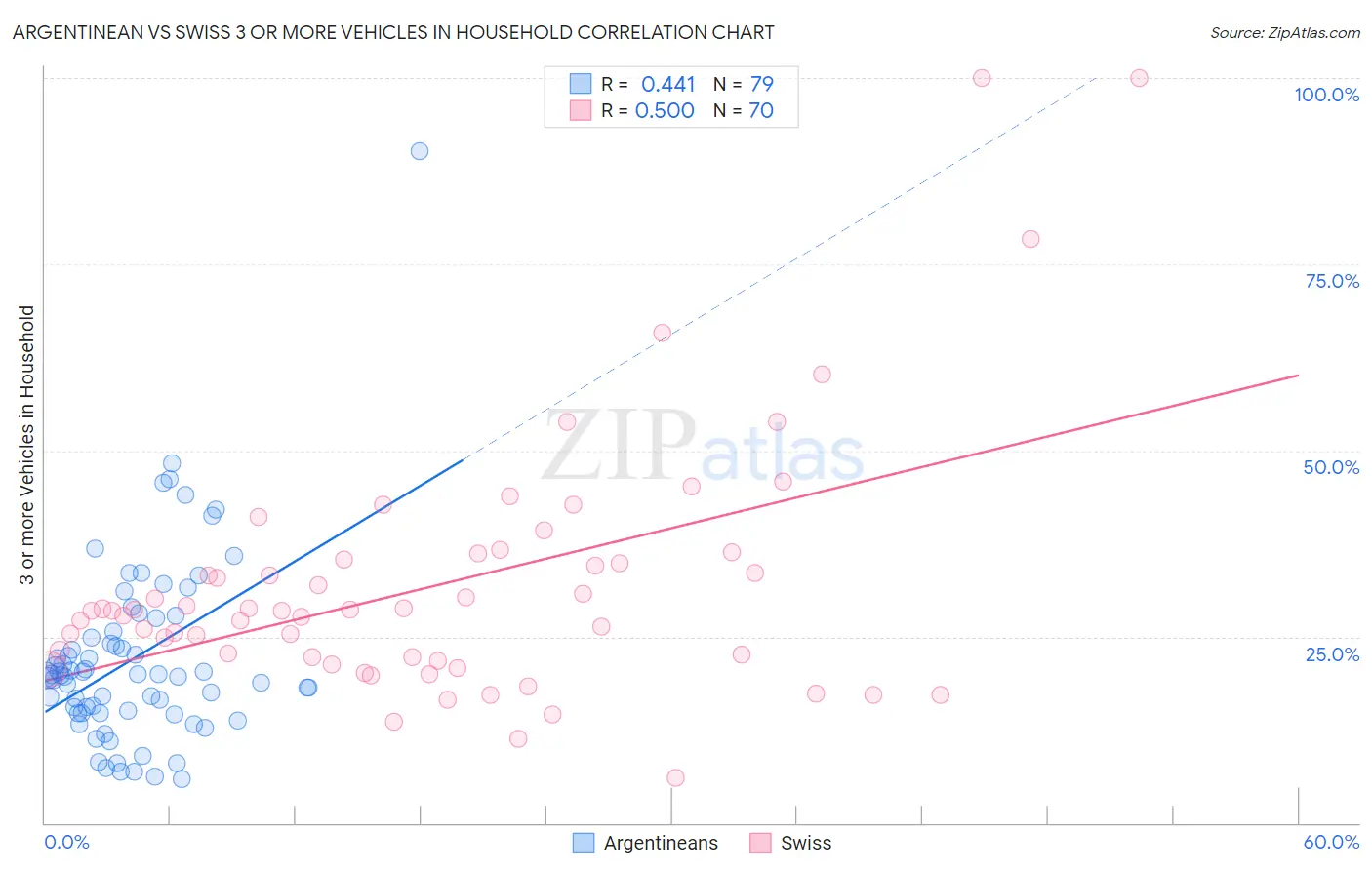 Argentinean vs Swiss 3 or more Vehicles in Household