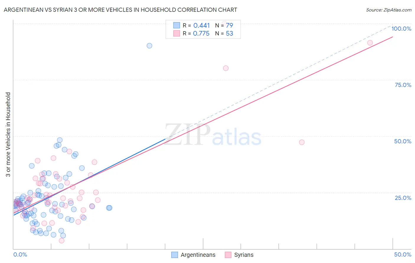 Argentinean vs Syrian 3 or more Vehicles in Household