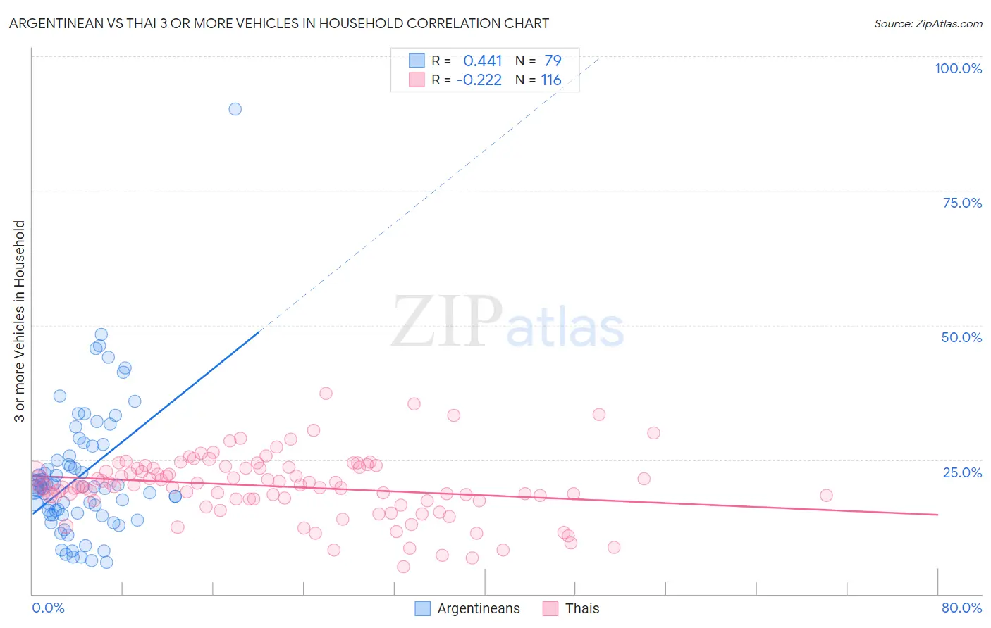 Argentinean vs Thai 3 or more Vehicles in Household