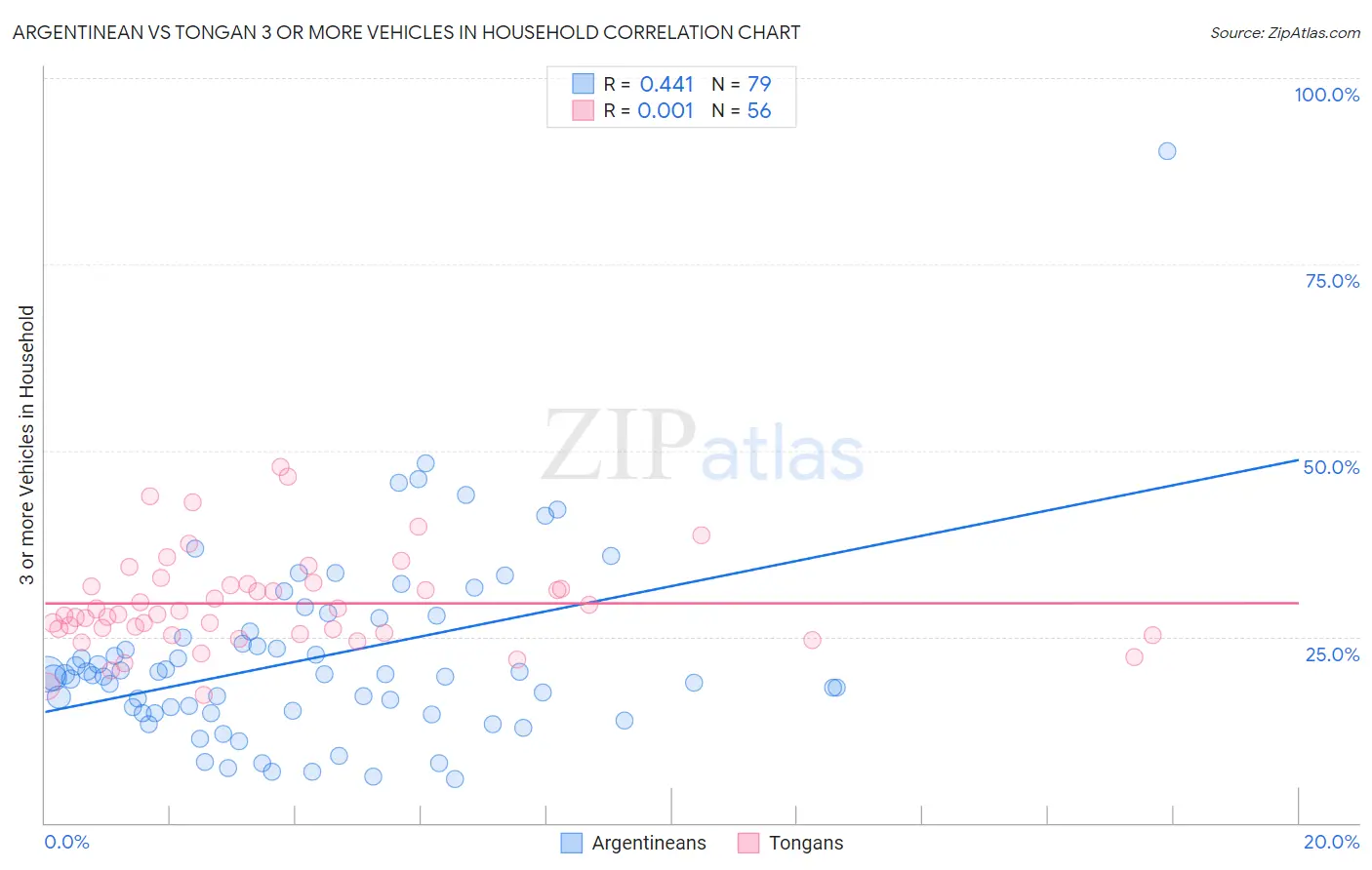 Argentinean vs Tongan 3 or more Vehicles in Household