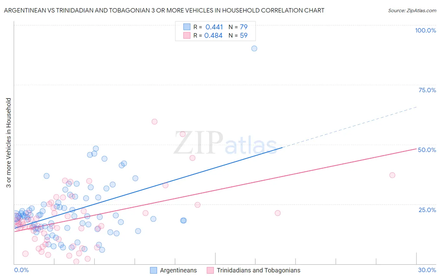 Argentinean vs Trinidadian and Tobagonian 3 or more Vehicles in Household