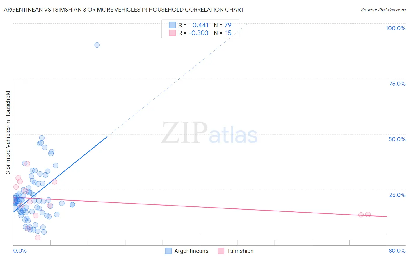 Argentinean vs Tsimshian 3 or more Vehicles in Household