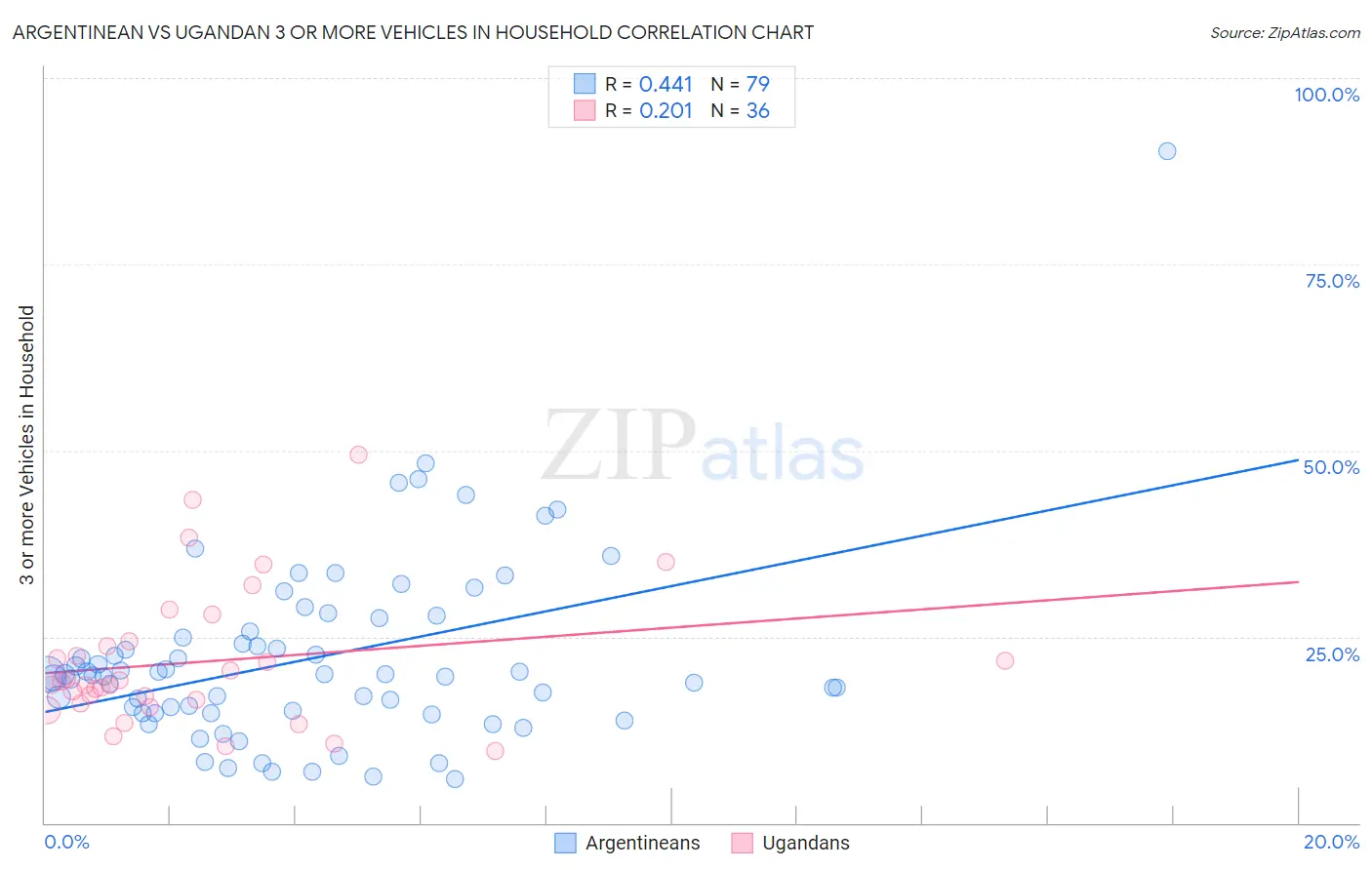 Argentinean vs Ugandan 3 or more Vehicles in Household