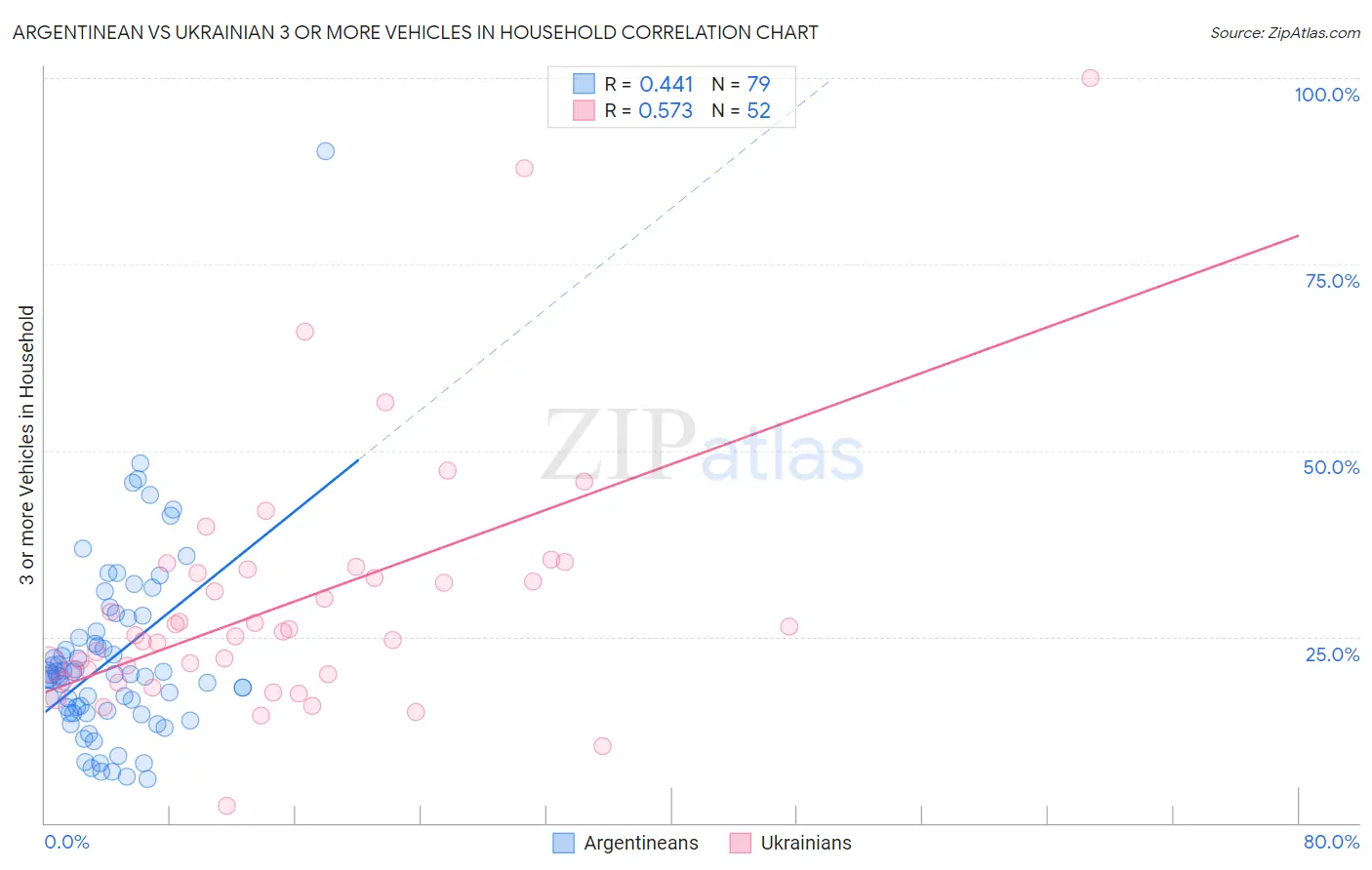 Argentinean vs Ukrainian 3 or more Vehicles in Household