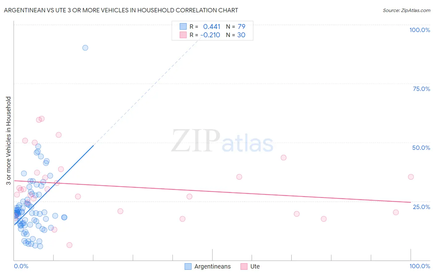 Argentinean vs Ute 3 or more Vehicles in Household