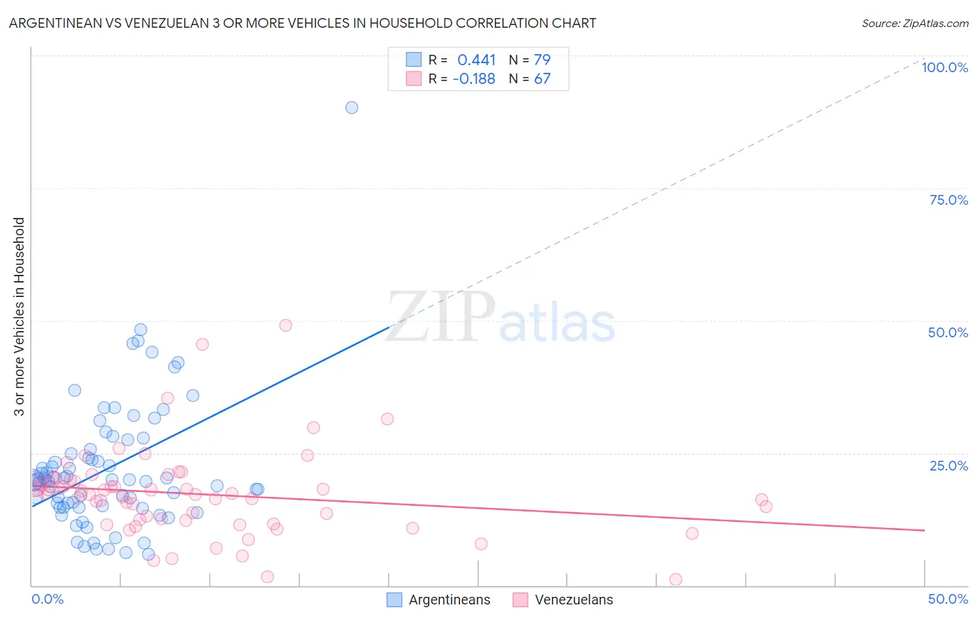 Argentinean vs Venezuelan 3 or more Vehicles in Household