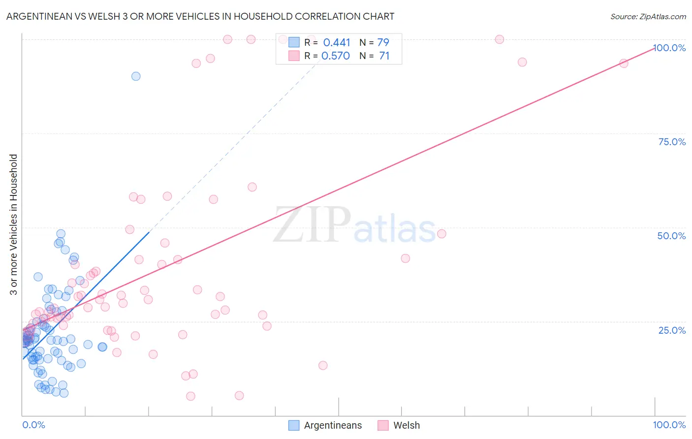 Argentinean vs Welsh 3 or more Vehicles in Household