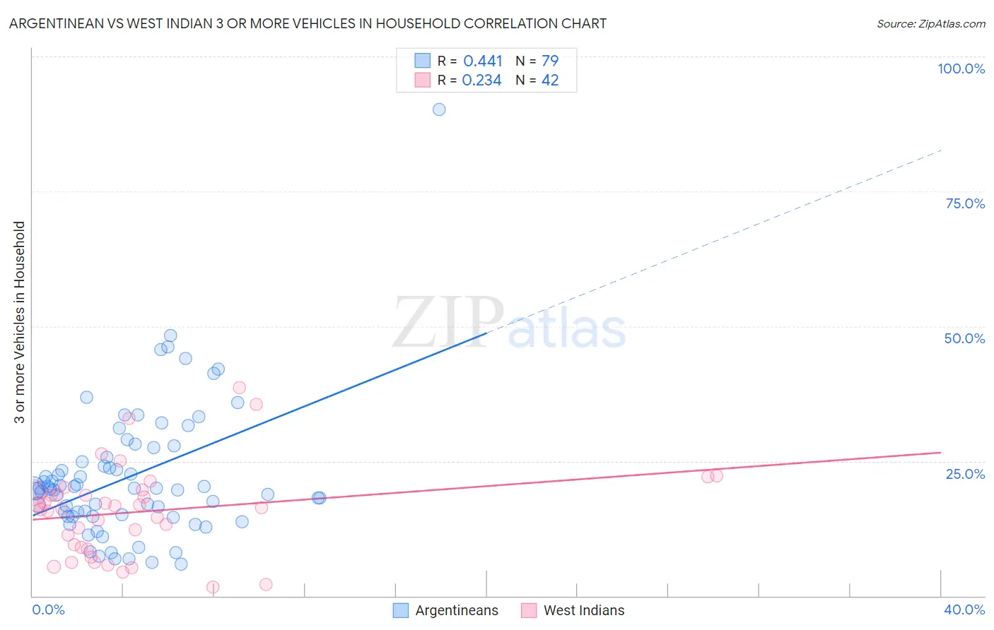 Argentinean vs West Indian 3 or more Vehicles in Household