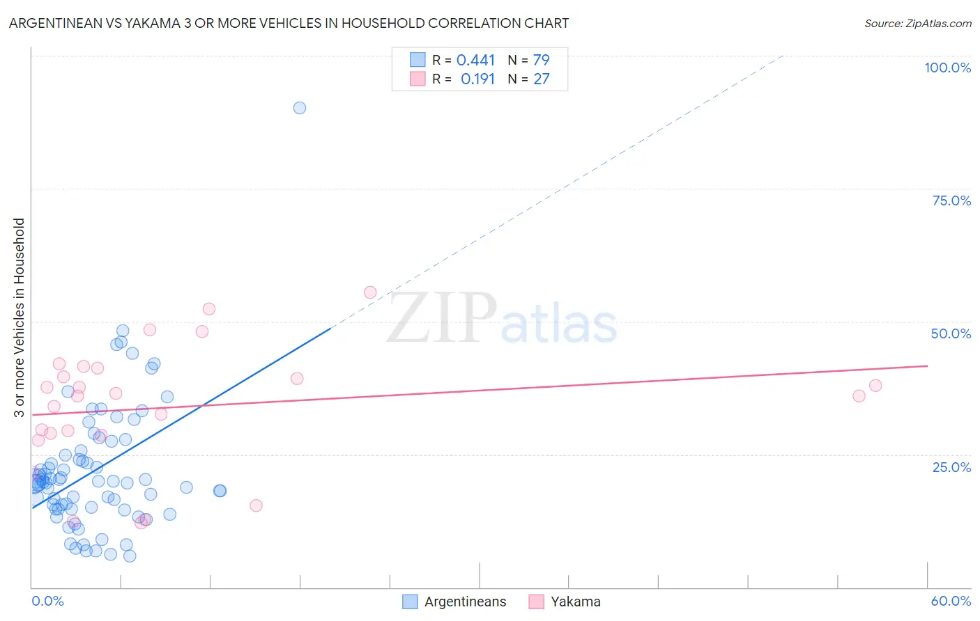 Argentinean vs Yakama 3 or more Vehicles in Household