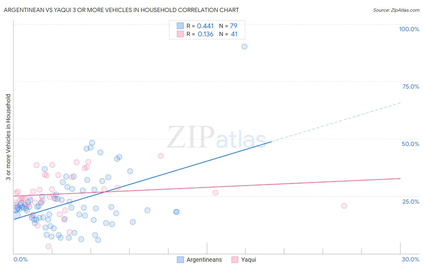 Argentinean vs Yaqui 3 or more Vehicles in Household