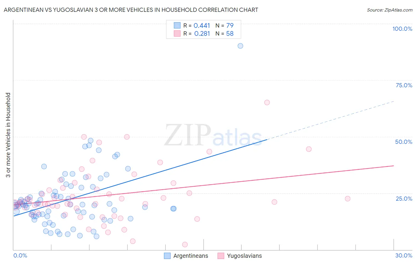 Argentinean vs Yugoslavian 3 or more Vehicles in Household