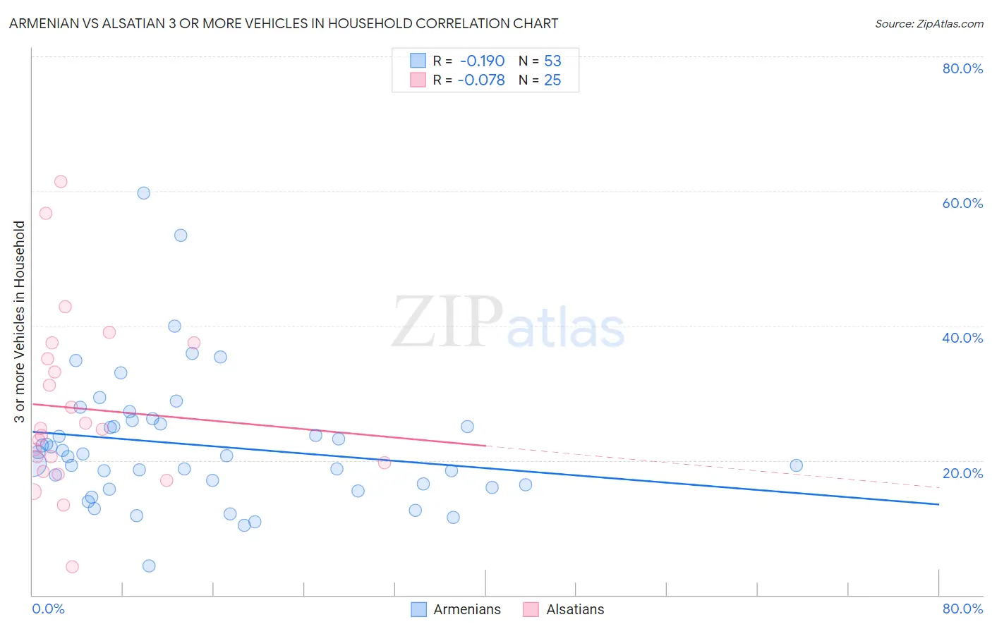 Armenian vs Alsatian 3 or more Vehicles in Household