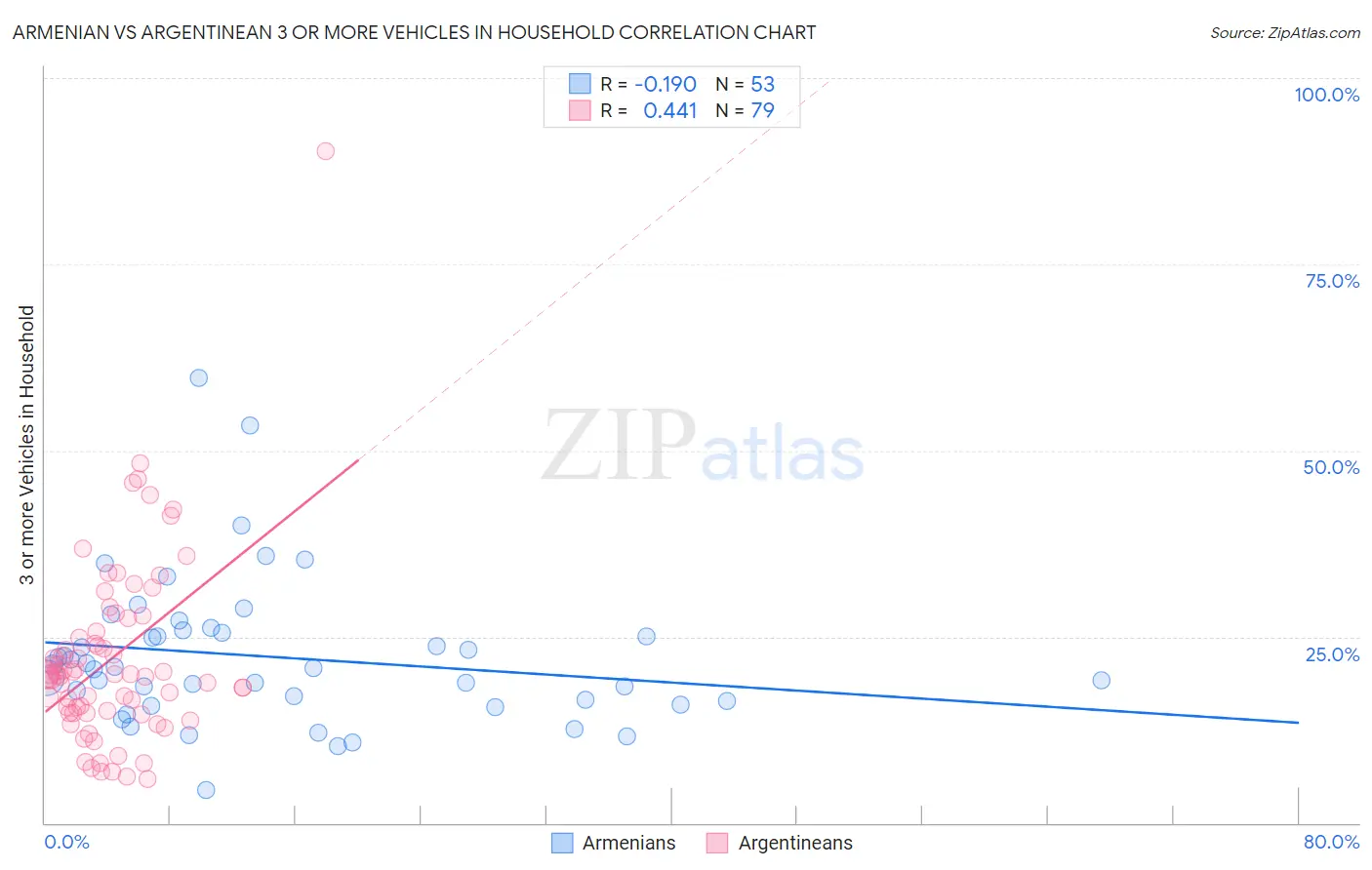Armenian vs Argentinean 3 or more Vehicles in Household