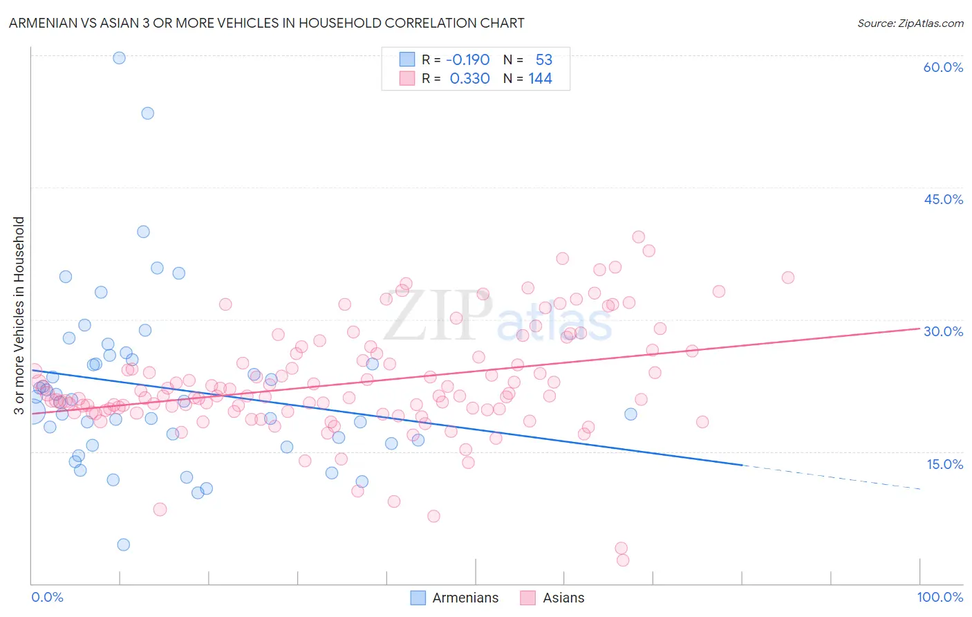 Armenian vs Asian 3 or more Vehicles in Household