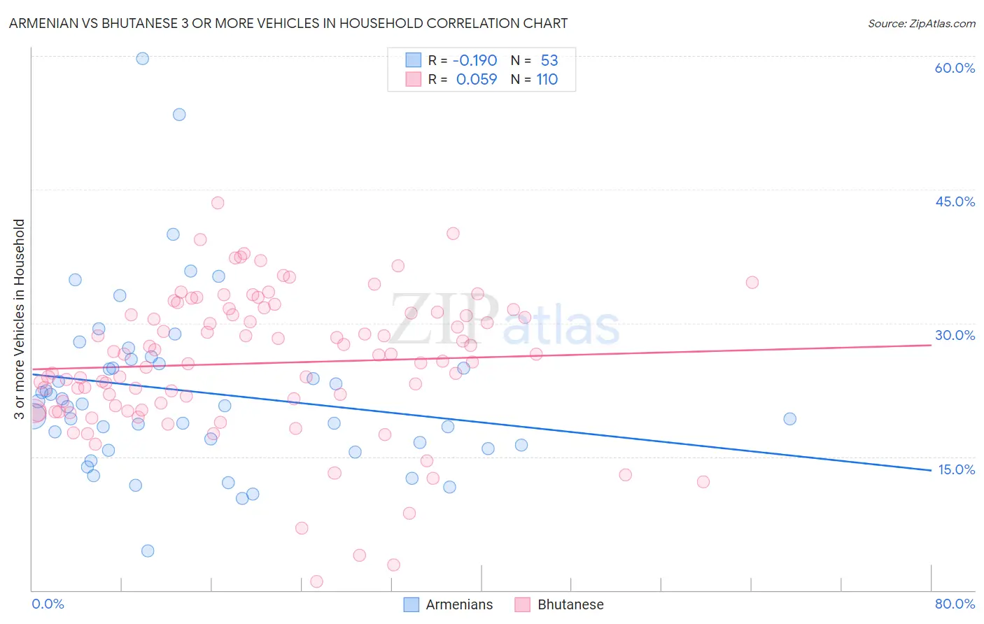 Armenian vs Bhutanese 3 or more Vehicles in Household