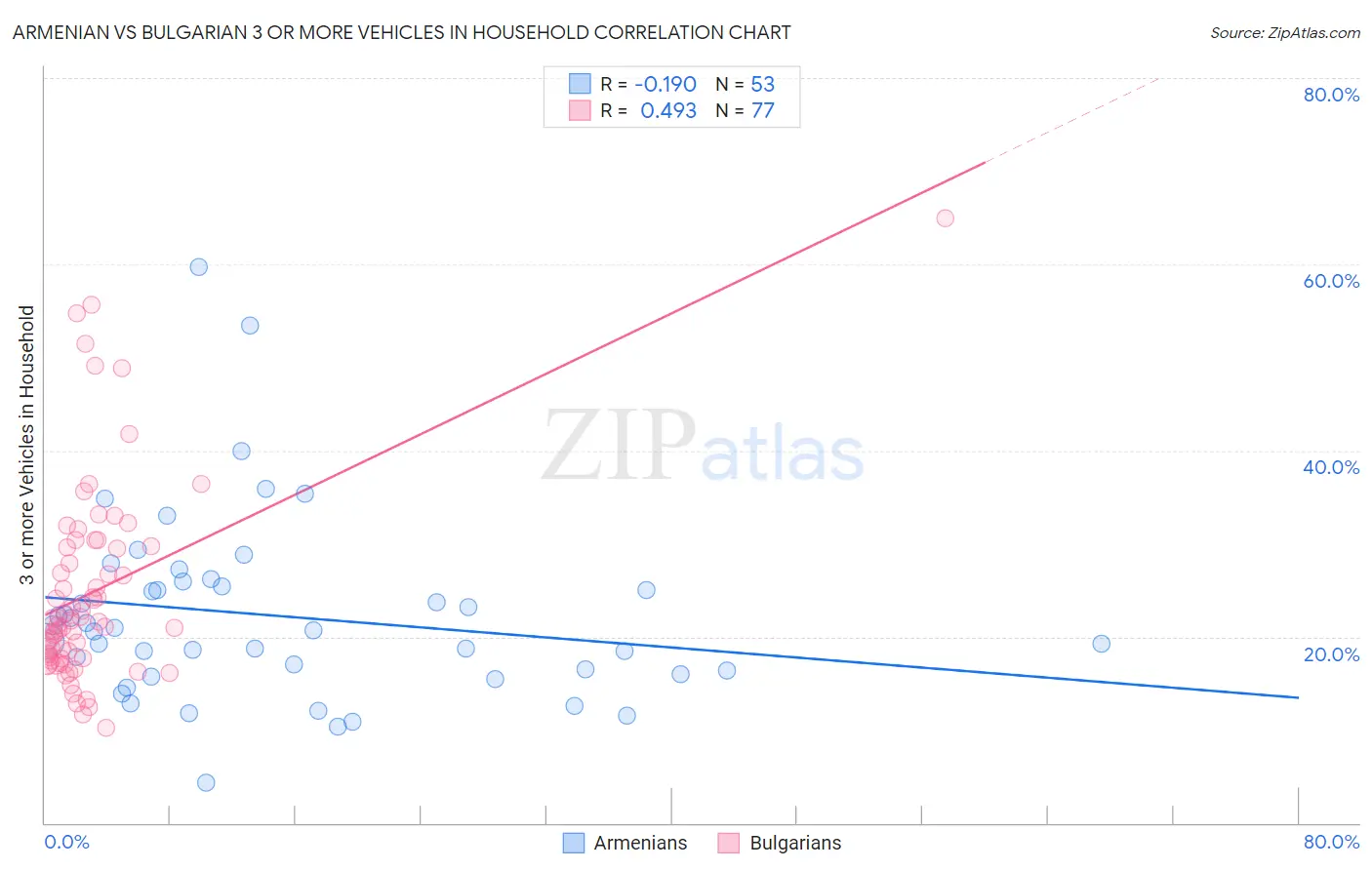Armenian vs Bulgarian 3 or more Vehicles in Household