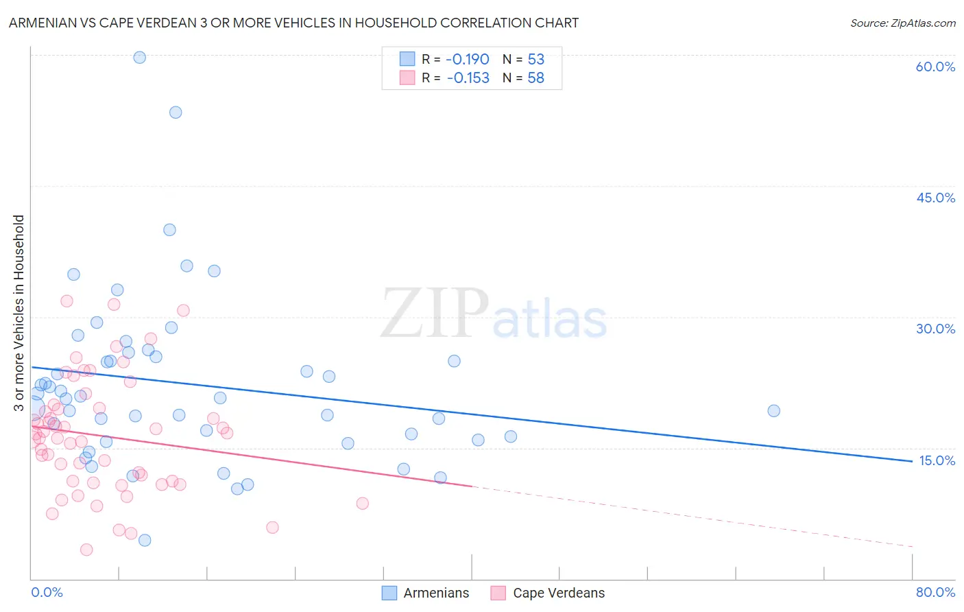 Armenian vs Cape Verdean 3 or more Vehicles in Household