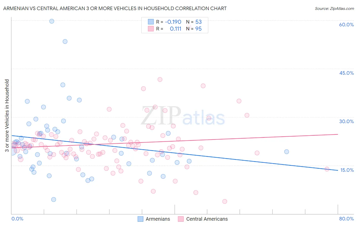 Armenian vs Central American 3 or more Vehicles in Household