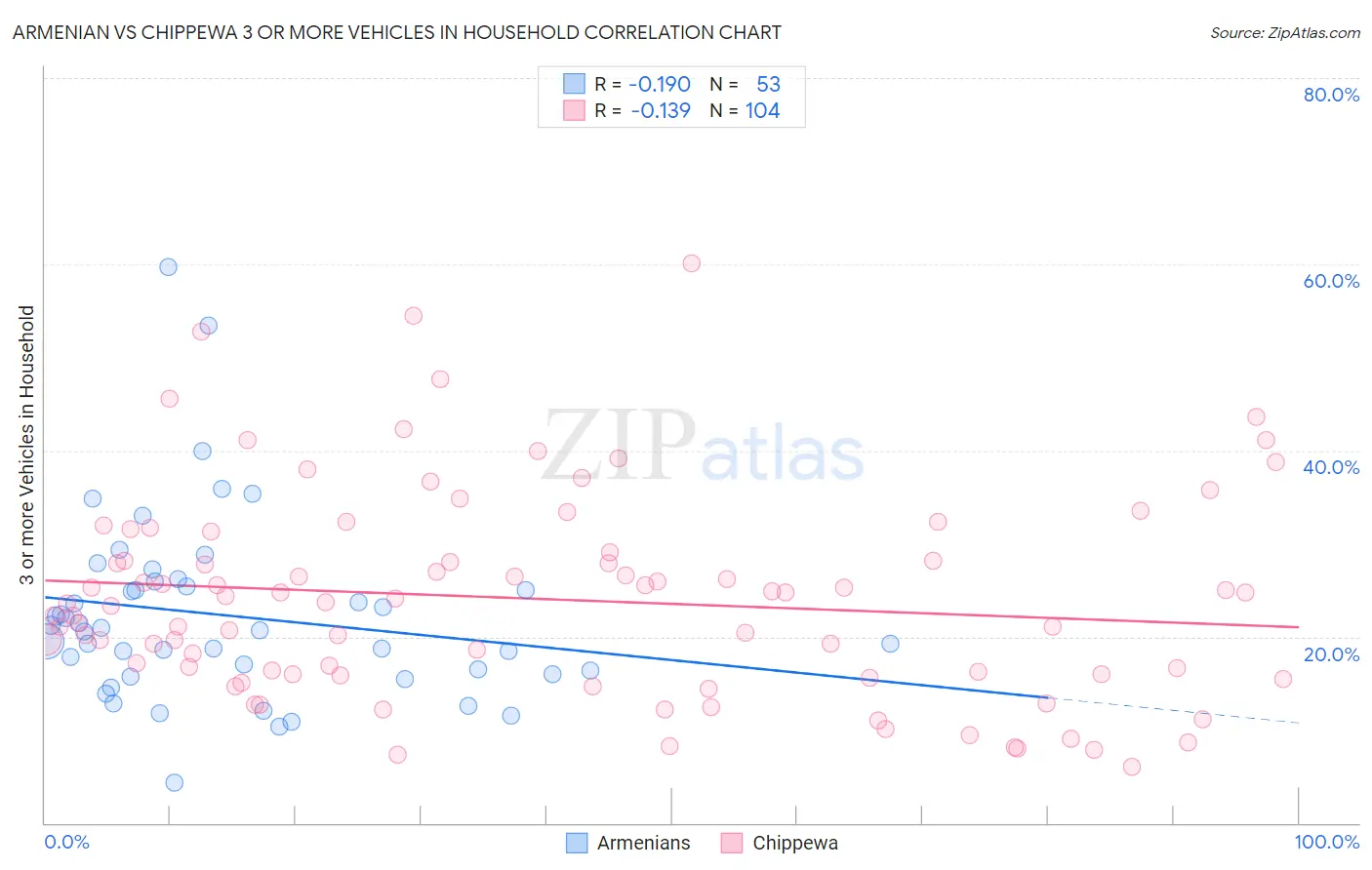Armenian vs Chippewa 3 or more Vehicles in Household